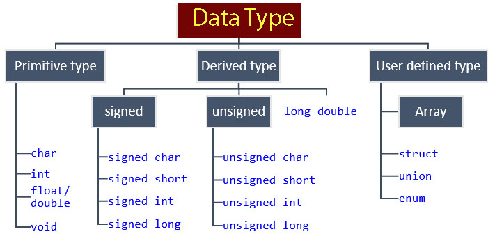 Data Type In C Programming Language