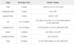 C Variables | Variables in C | Variables in C Programming Language
